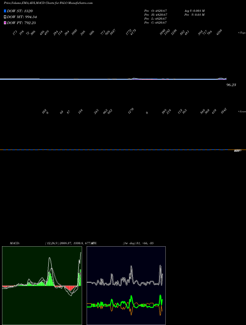 Munafa  (F6LO) stock tips, volume analysis, indicator analysis [intraday, positional] for today and tomorrow