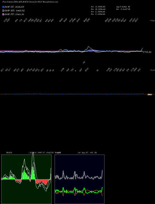 Munafa  (F6LV) stock tips, volume analysis, indicator analysis [intraday, positional] for today and tomorrow