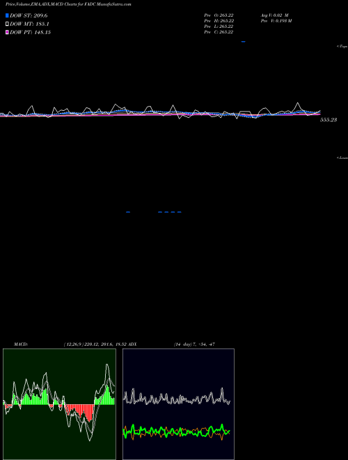 Munafa  (FADC) stock tips, volume analysis, indicator analysis [intraday, positional] for today and tomorrow