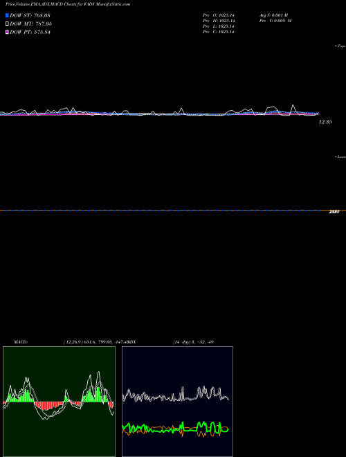 Munafa  (FADF) stock tips, volume analysis, indicator analysis [intraday, positional] for today and tomorrow