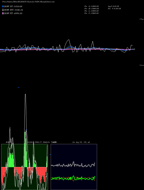 Munafa  (FADG) stock tips, volume analysis, indicator analysis [intraday, positional] for today and tomorrow
