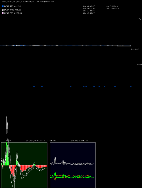 Munafa  (FADK) stock tips, volume analysis, indicator analysis [intraday, positional] for today and tomorrow