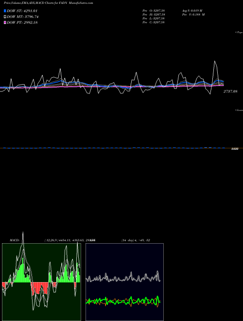 Munafa  (FADN) stock tips, volume analysis, indicator analysis [intraday, positional] for today and tomorrow
