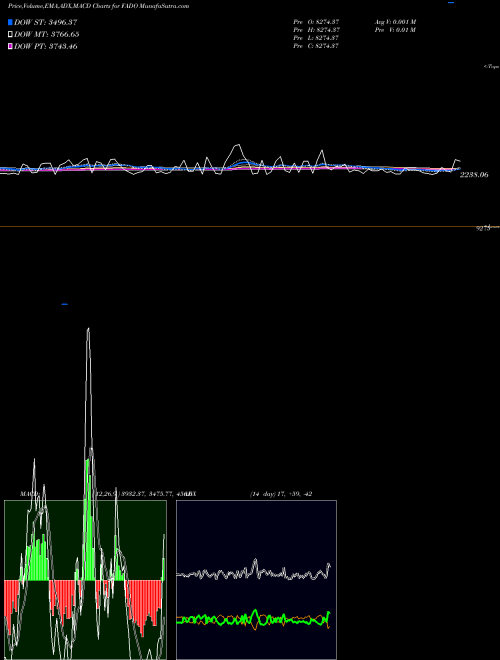 Munafa  (FADO) stock tips, volume analysis, indicator analysis [intraday, positional] for today and tomorrow