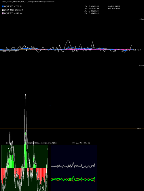 Munafa  (FADP) stock tips, volume analysis, indicator analysis [intraday, positional] for today and tomorrow