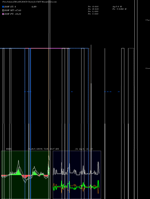 Munafa  (FADT) stock tips, volume analysis, indicator analysis [intraday, positional] for today and tomorrow