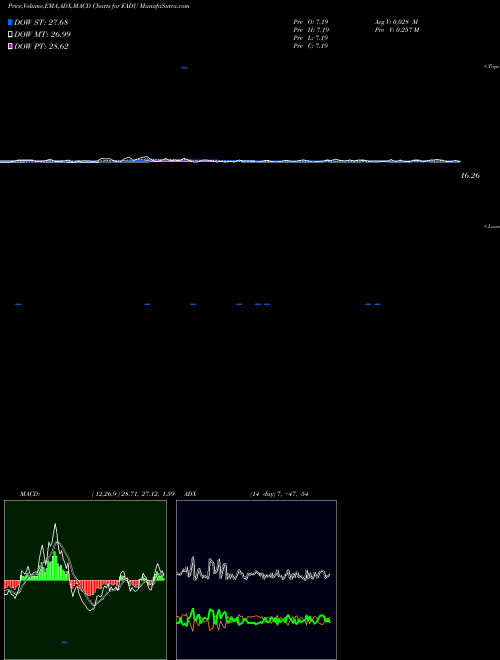 Munafa  (FADU) stock tips, volume analysis, indicator analysis [intraday, positional] for today and tomorrow