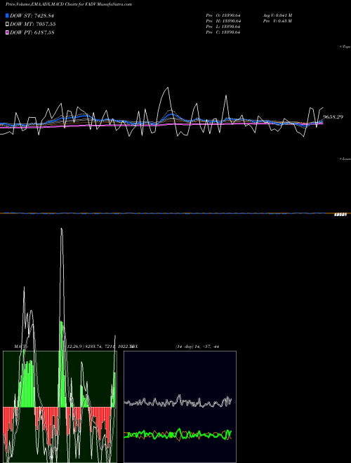 Munafa  (FADV) stock tips, volume analysis, indicator analysis [intraday, positional] for today and tomorrow