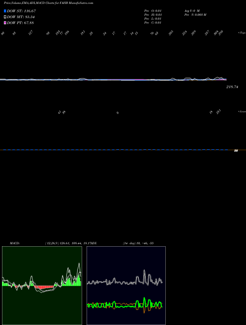 Munafa  (FAHB) stock tips, volume analysis, indicator analysis [intraday, positional] for today and tomorrow
