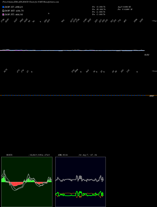 Munafa  (FAHI) stock tips, volume analysis, indicator analysis [intraday, positional] for today and tomorrow