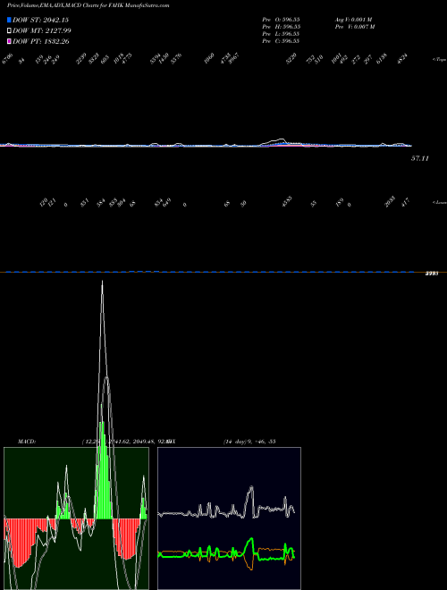 Munafa  (FAHK) stock tips, volume analysis, indicator analysis [intraday, positional] for today and tomorrow