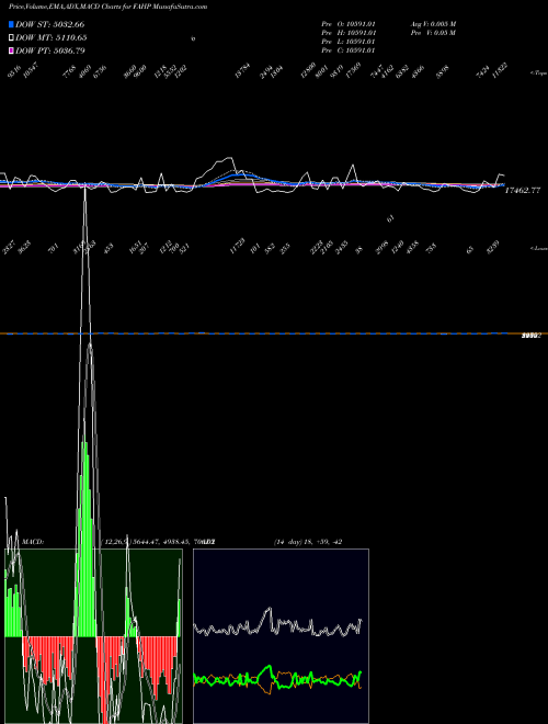 Munafa  (FAHP) stock tips, volume analysis, indicator analysis [intraday, positional] for today and tomorrow