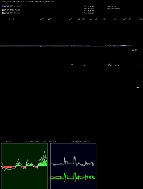Munafa  (FAHR) stock tips, volume analysis, indicator analysis [intraday, positional] for today and tomorrow