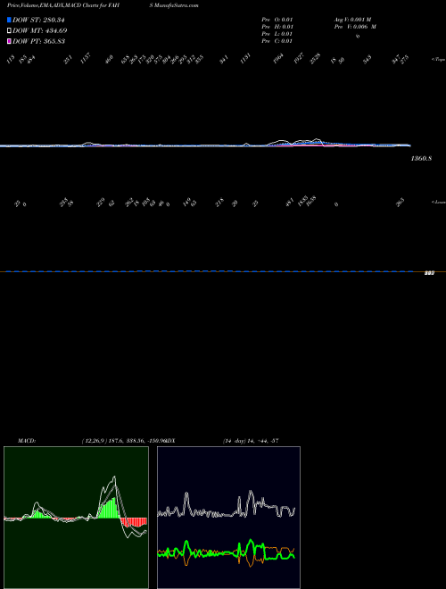 Munafa  (FAHS) stock tips, volume analysis, indicator analysis [intraday, positional] for today and tomorrow