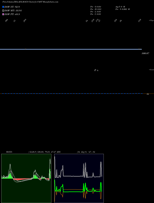 Munafa  (FAHT) stock tips, volume analysis, indicator analysis [intraday, positional] for today and tomorrow