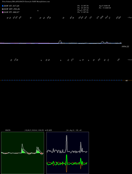 Munafa  (FAHY) stock tips, volume analysis, indicator analysis [intraday, positional] for today and tomorrow
