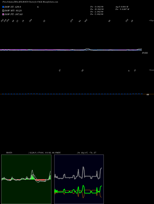 Munafa  (FALK) stock tips, volume analysis, indicator analysis [intraday, positional] for today and tomorrow