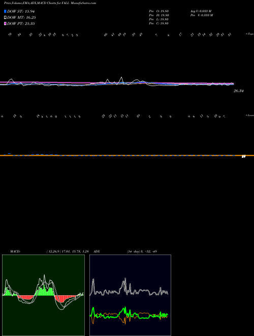 Munafa  (FALL) stock tips, volume analysis, indicator analysis [intraday, positional] for today and tomorrow