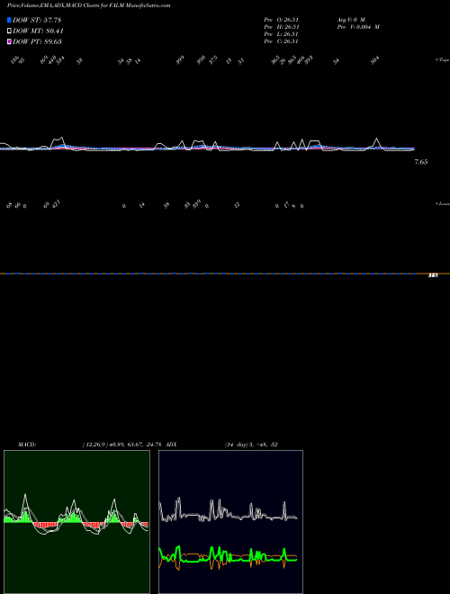 Munafa  (FALM) stock tips, volume analysis, indicator analysis [intraday, positional] for today and tomorrow