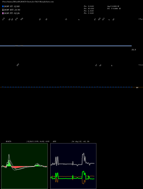 Munafa  (FALS) stock tips, volume analysis, indicator analysis [intraday, positional] for today and tomorrow