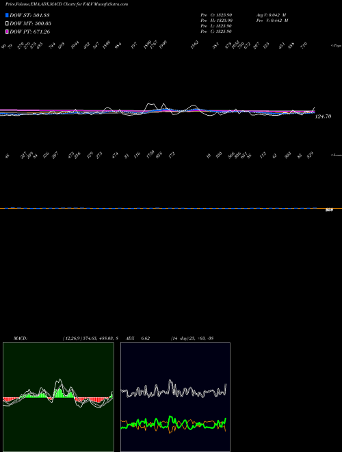 Munafa  (FALV) stock tips, volume analysis, indicator analysis [intraday, positional] for today and tomorrow