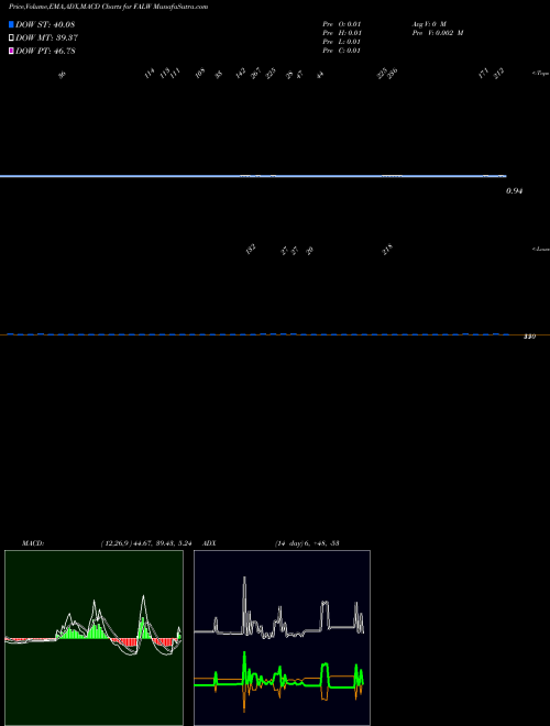 Munafa  (FALW) stock tips, volume analysis, indicator analysis [intraday, positional] for today and tomorrow