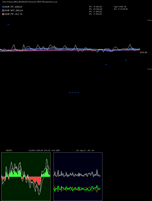 Munafa  (FYDC) stock tips, volume analysis, indicator analysis [intraday, positional] for today and tomorrow