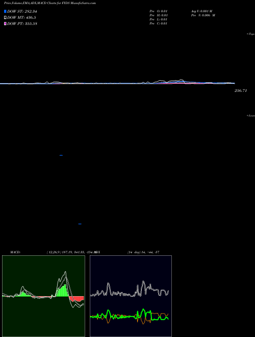 Munafa  (FYDS) stock tips, volume analysis, indicator analysis [intraday, positional] for today and tomorrow