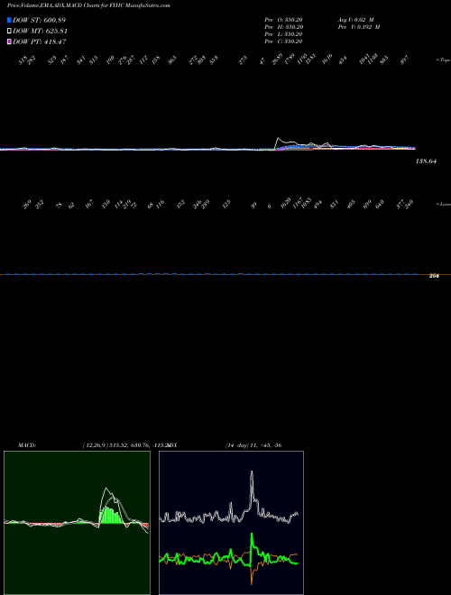 Munafa  (FYHC) stock tips, volume analysis, indicator analysis [intraday, positional] for today and tomorrow