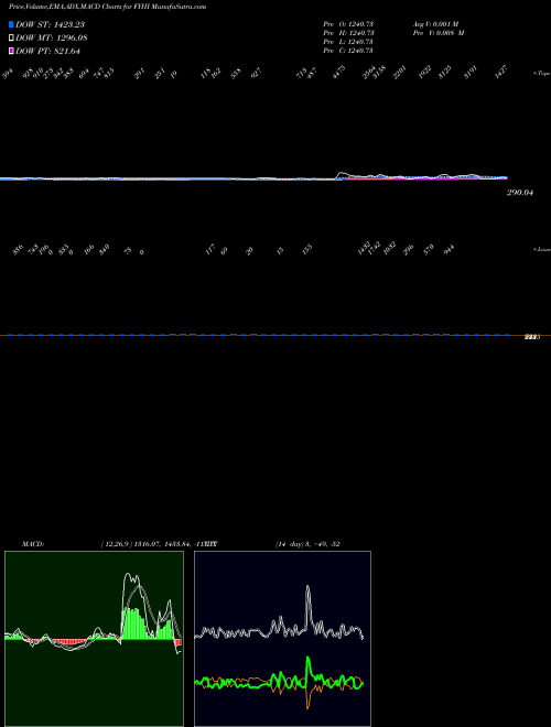 Munafa  (FYHI) stock tips, volume analysis, indicator analysis [intraday, positional] for today and tomorrow