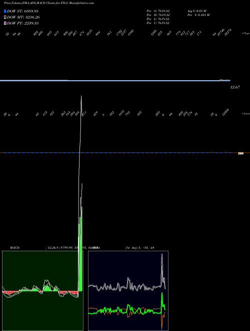 Munafa  (FYLG) stock tips, volume analysis, indicator analysis [intraday, positional] for today and tomorrow