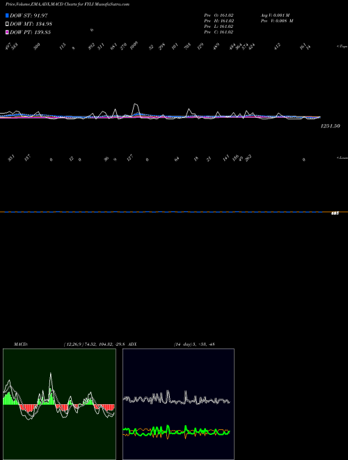 Munafa  (FYLI) stock tips, volume analysis, indicator analysis [intraday, positional] for today and tomorrow