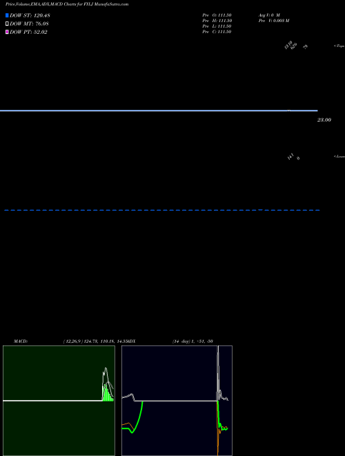 Munafa  (FYLJ) stock tips, volume analysis, indicator analysis [intraday, positional] for today and tomorrow