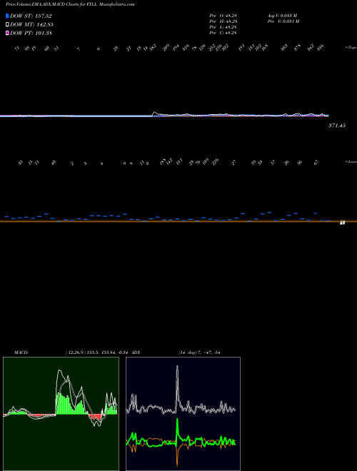 Munafa  (FYLL) stock tips, volume analysis, indicator analysis [intraday, positional] for today and tomorrow