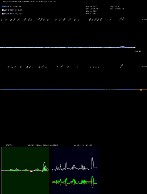 Munafa  (FYLM) stock tips, volume analysis, indicator analysis [intraday, positional] for today and tomorrow
