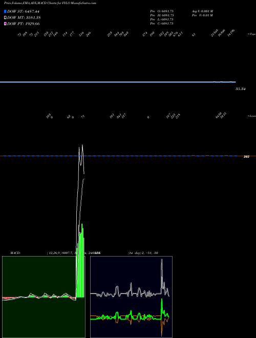 Munafa  (FYLO) stock tips, volume analysis, indicator analysis [intraday, positional] for today and tomorrow