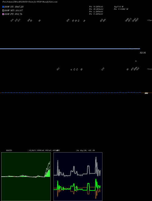 Munafa  (FYLW) stock tips, volume analysis, indicator analysis [intraday, positional] for today and tomorrow