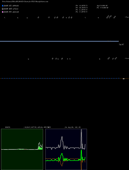 Munafa  (FYLY) stock tips, volume analysis, indicator analysis [intraday, positional] for today and tomorrow