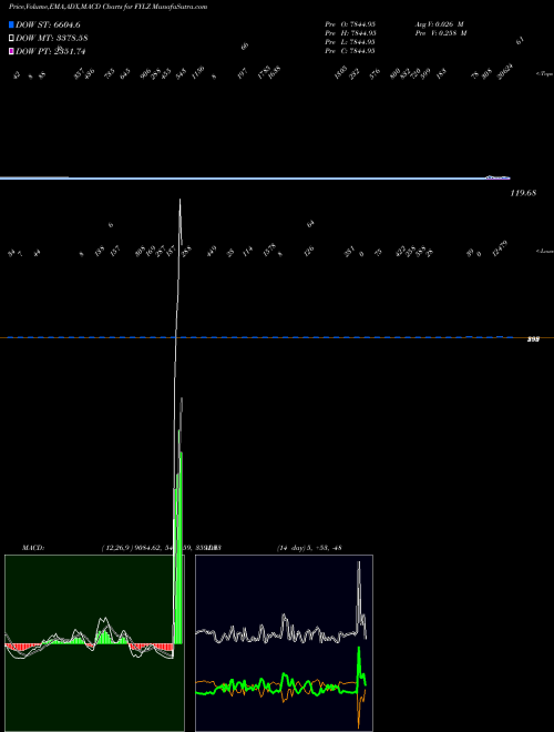 Munafa  (FYLZ) stock tips, volume analysis, indicator analysis [intraday, positional] for today and tomorrow