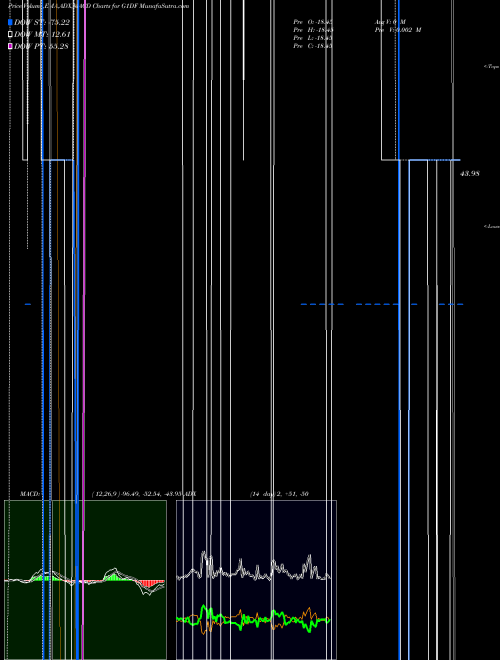 Munafa  (G1DF) stock tips, volume analysis, indicator analysis [intraday, positional] for today and tomorrow