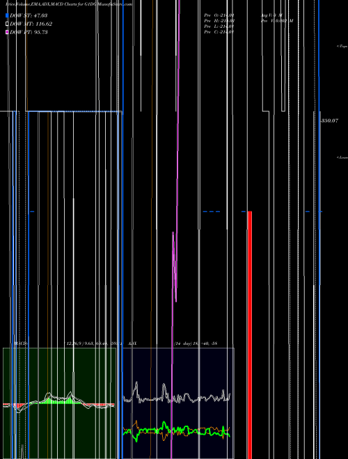 Munafa  (G1DG) stock tips, volume analysis, indicator analysis [intraday, positional] for today and tomorrow