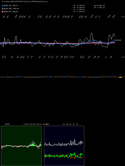 Munafa  (G1HB) stock tips, volume analysis, indicator analysis [intraday, positional] for today and tomorrow