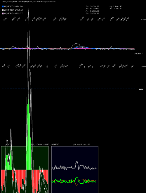 Munafa  (G1HC) stock tips, volume analysis, indicator analysis [intraday, positional] for today and tomorrow