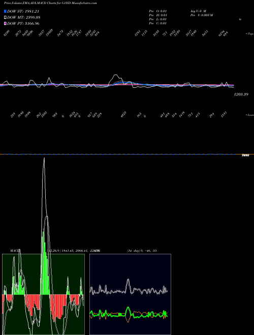 Munafa  (G1HD) stock tips, volume analysis, indicator analysis [intraday, positional] for today and tomorrow
