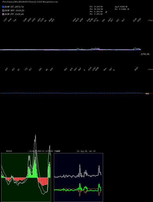 Munafa  (G1LE) stock tips, volume analysis, indicator analysis [intraday, positional] for today and tomorrow