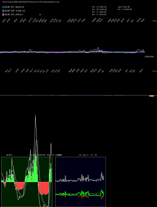 Munafa  (G1LO) stock tips, volume analysis, indicator analysis [intraday, positional] for today and tomorrow