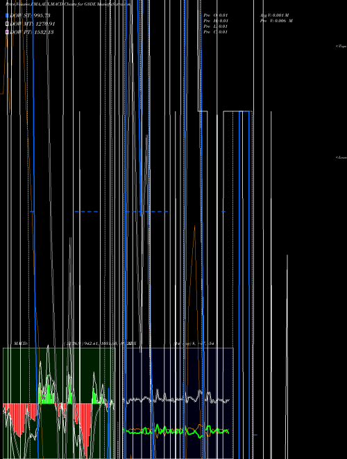 Munafa  (G3DE) stock tips, volume analysis, indicator analysis [intraday, positional] for today and tomorrow