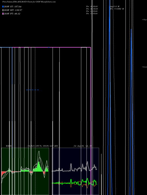 Munafa  (G3DF) stock tips, volume analysis, indicator analysis [intraday, positional] for today and tomorrow