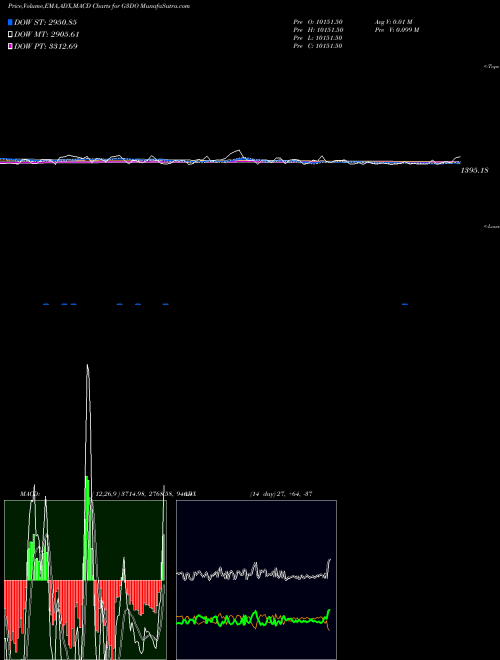Munafa  (G3DO) stock tips, volume analysis, indicator analysis [intraday, positional] for today and tomorrow