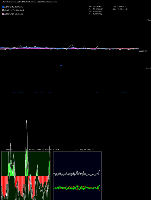 Munafa  (G3DZ) stock tips, volume analysis, indicator analysis [intraday, positional] for today and tomorrow